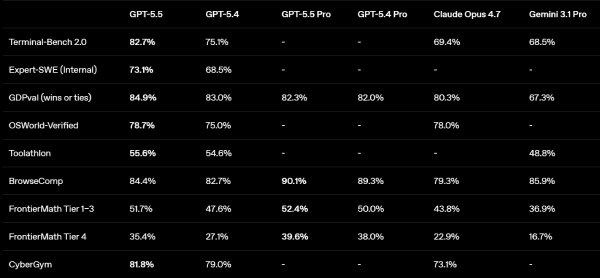 TechDogs – “GPT-5.5 Benchmark Comparison Versus Other Leading AI Models”