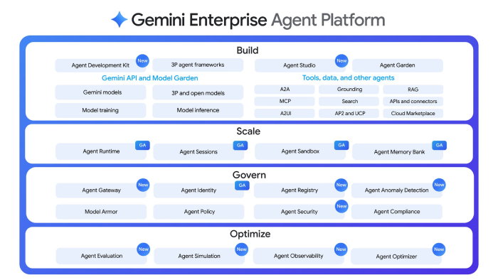 TechDogs -" An Image Showing How Gemini Enterprise Agent Platform Helps Build And Manage AI Agents In Enterprises"
