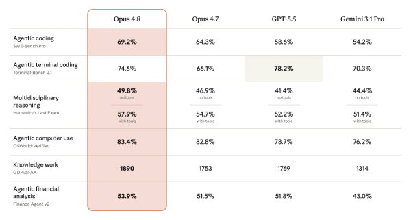 TechDogs - "Claude Opus 4.8 Performance Compared With Other AI Models"