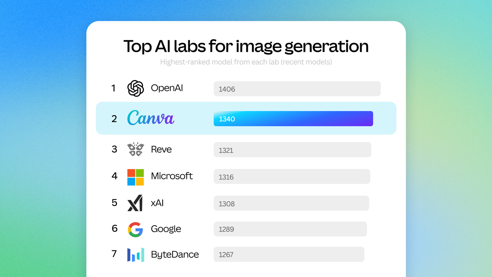 TechDogs-"An Image Showing Where Canva Ranks In Image Generation"