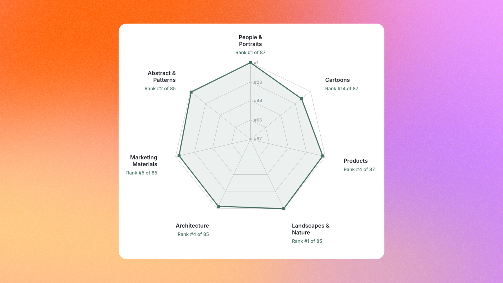 TechDogs-"An Image Showing Where Canva Ranks In Image Generation"