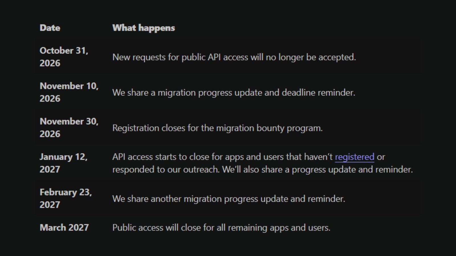 TechDogs-"An Image Showing The Timeline Of Reddit's RSS And API Access Fade Out"
