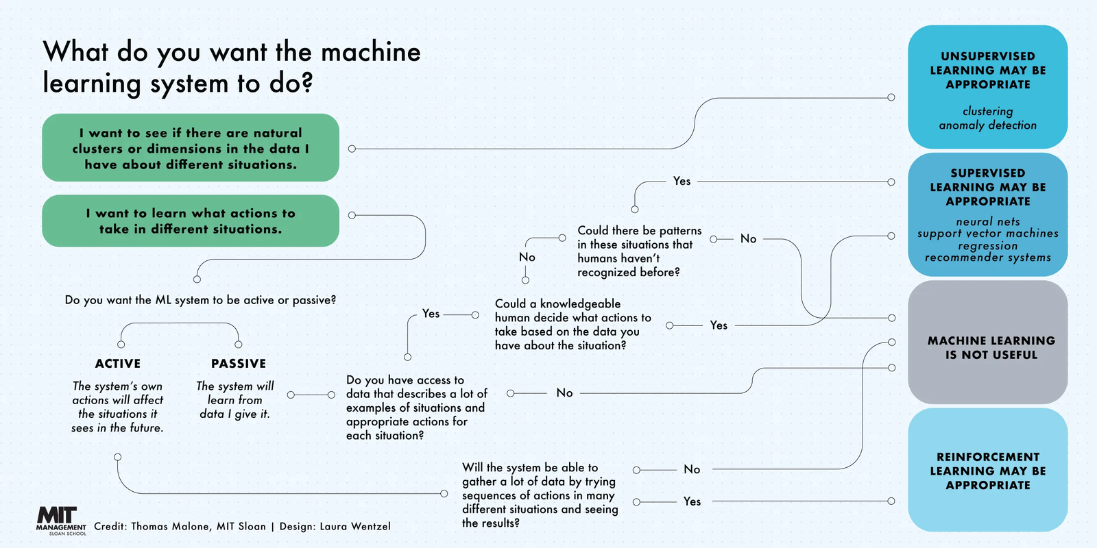 TechDogs-"Understanding Artificial Intelligence (AI) In Web Development"-"Infographic Entitled "What Do You Want Your Machine Learning System To Do?" TechDogs-"Understanding Artificial Intelligence (AI) In Web Development"-"Infographic Entitled "What Do You Want Your Machine Learning System To Do?"