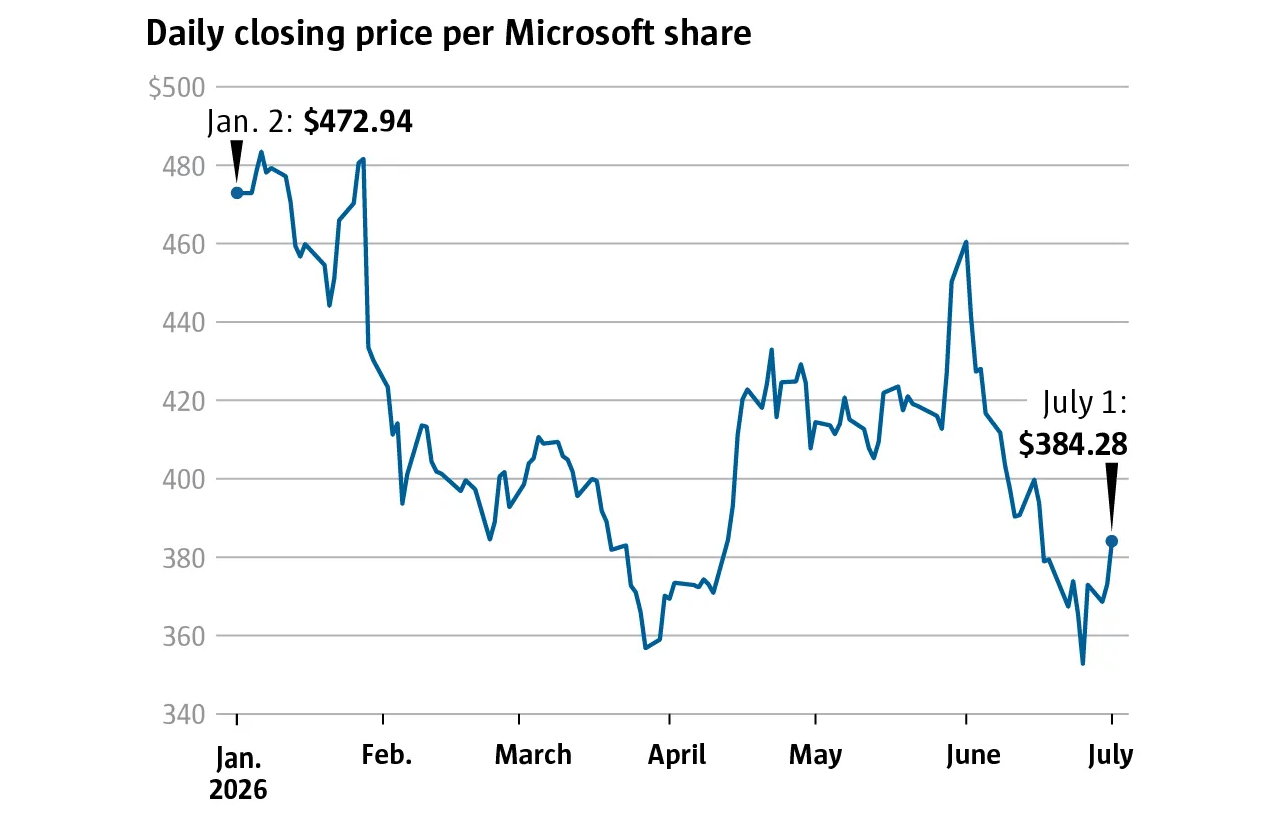 TechDogs-"An Image Showing Microsoft's Stock Drop"