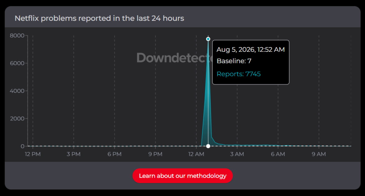 TechDogs-"An Image Showing The Number Of Netflix Outage Reports On Downdetector"
