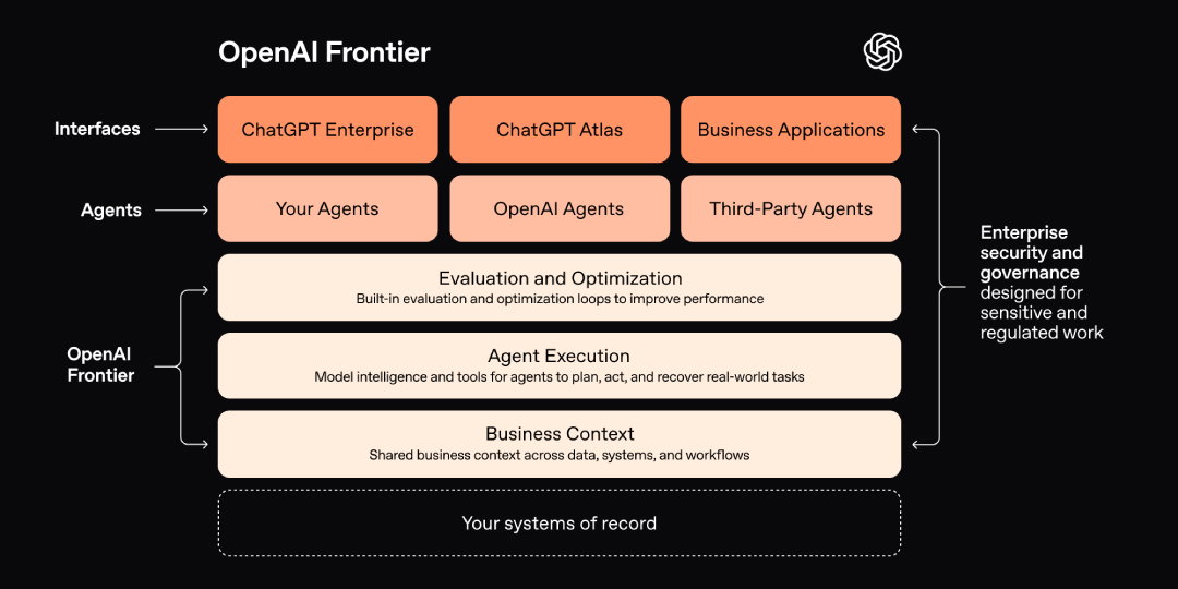 TechDogs-"An Image Depicting OpenAI Frontier's Functionality"
