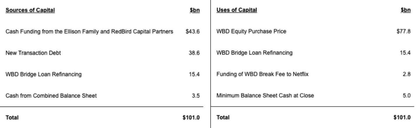 TechDogs-"An Image Depicting Paramount Skydance's Source Of Capital And Uses Of Capital For The Warner Bros Discovery Deal"
