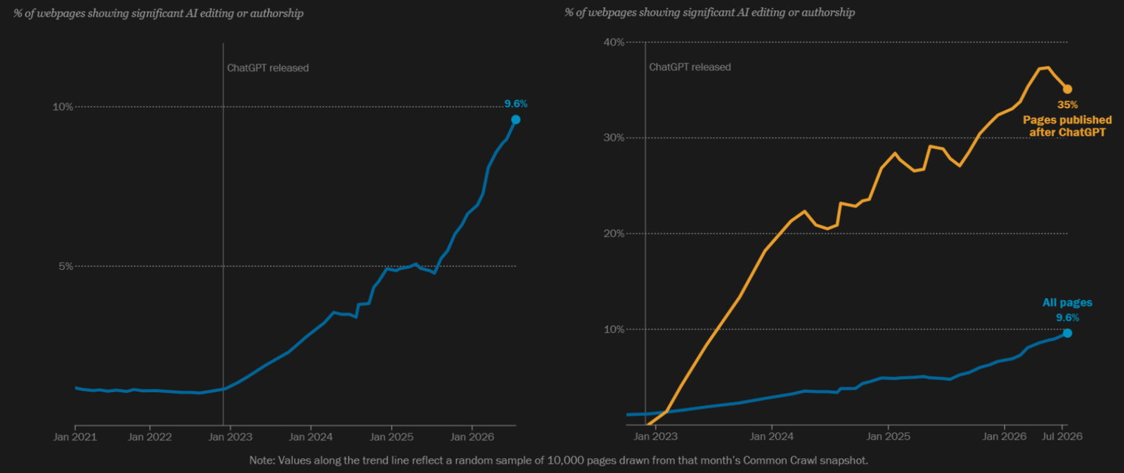 TechDogs-"An Image Of The Percentage Of Webpages Showing Significant AI Editing Or Authorship"