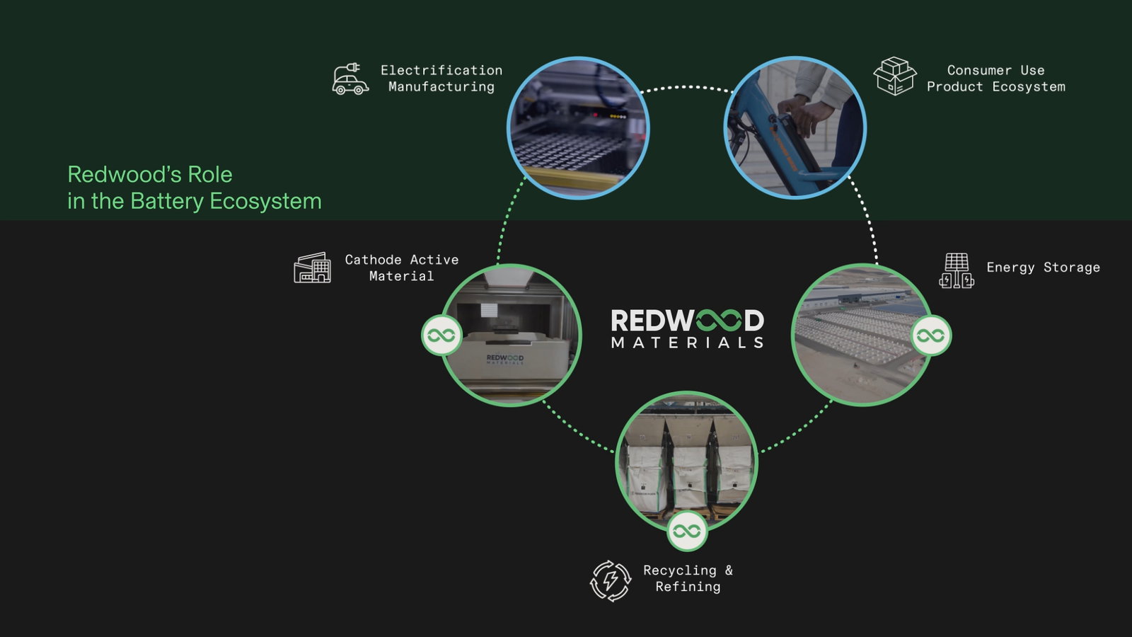 TechDogs-"An Image Showing What Redwood Materials Does"