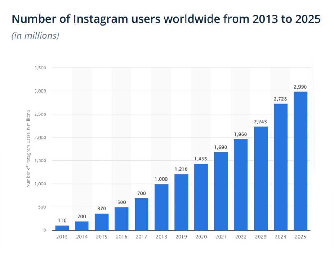 TechDogs-"A Screenshot Of A Bar Graph Showing The Number Of Instagram Users Globally From 2022 To 2025"