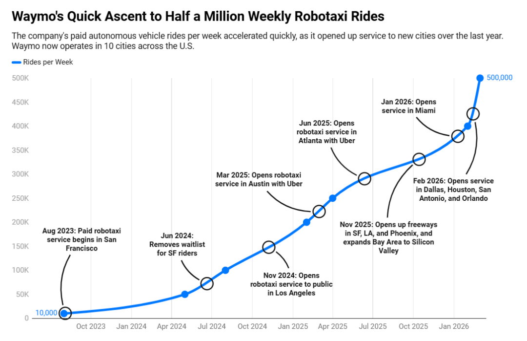 TechDogs-"An Image Depicting Waymo's Quick Ascent To Half A Million Weekly Robotaxi Rides"