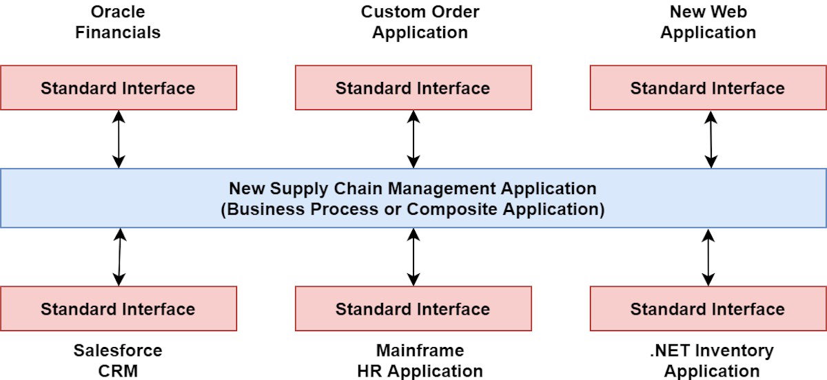 TechDogs-"Understanding Service-Oriented Architecture (SOA)"-"Diagram Depicting SOA Integration of Applications via Standard Interfaces, Centralized Around a New Supply Chain Management Application as the Composite Application."